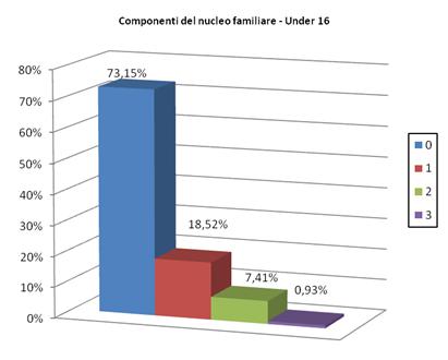 Composizione nucleo familiare under 16