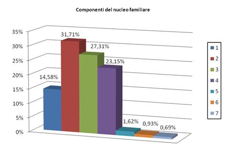 Composizione nucleo familiare
