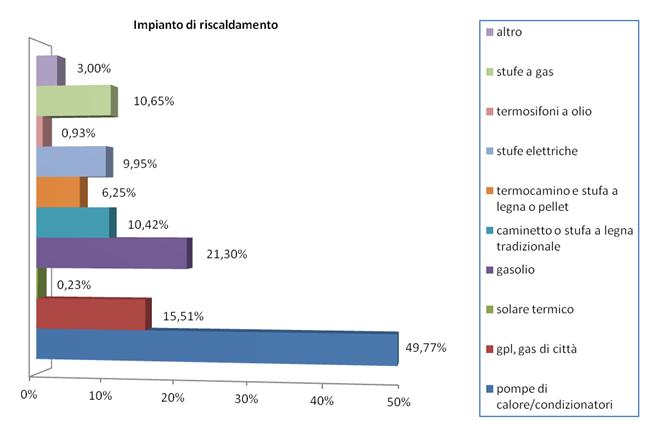 Impianto di riscaldamento