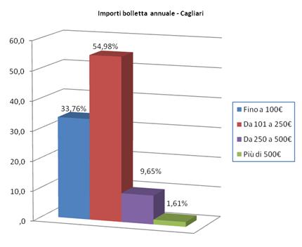 Importi bolletta annuale cagliari