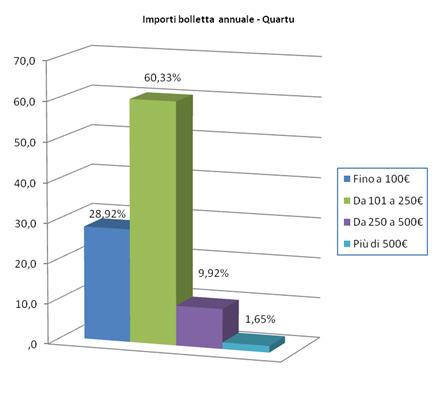 Importi bolletta annuale quartu