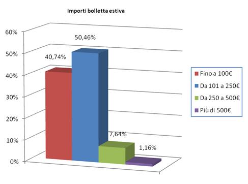 Importi bolletta estiva
