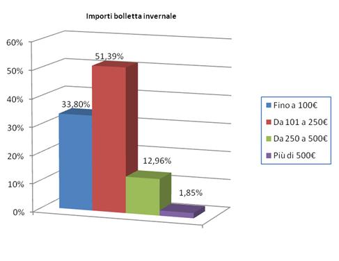 Importi bolletta invernale