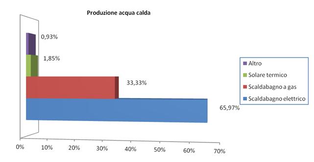 Produzione acqua calda