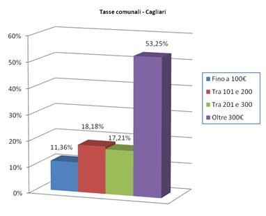 Tasse comunali cagliari