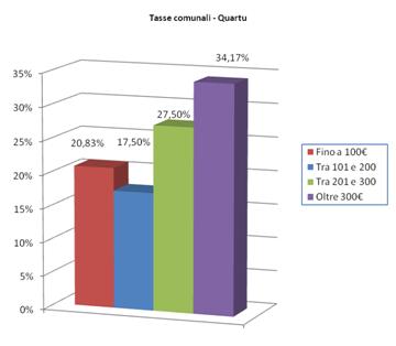 Tasse comunali quartu