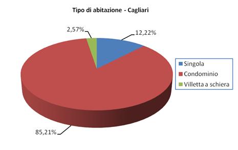Tipo di abitazione cagliari