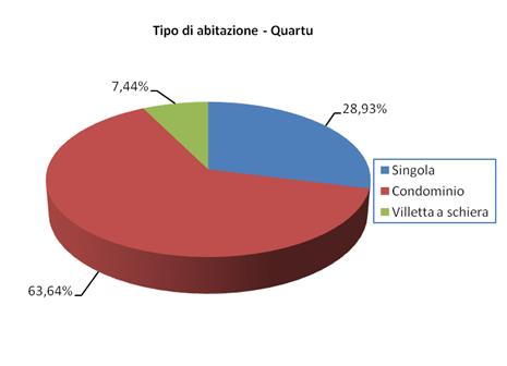 Tipo di abitazione quartu